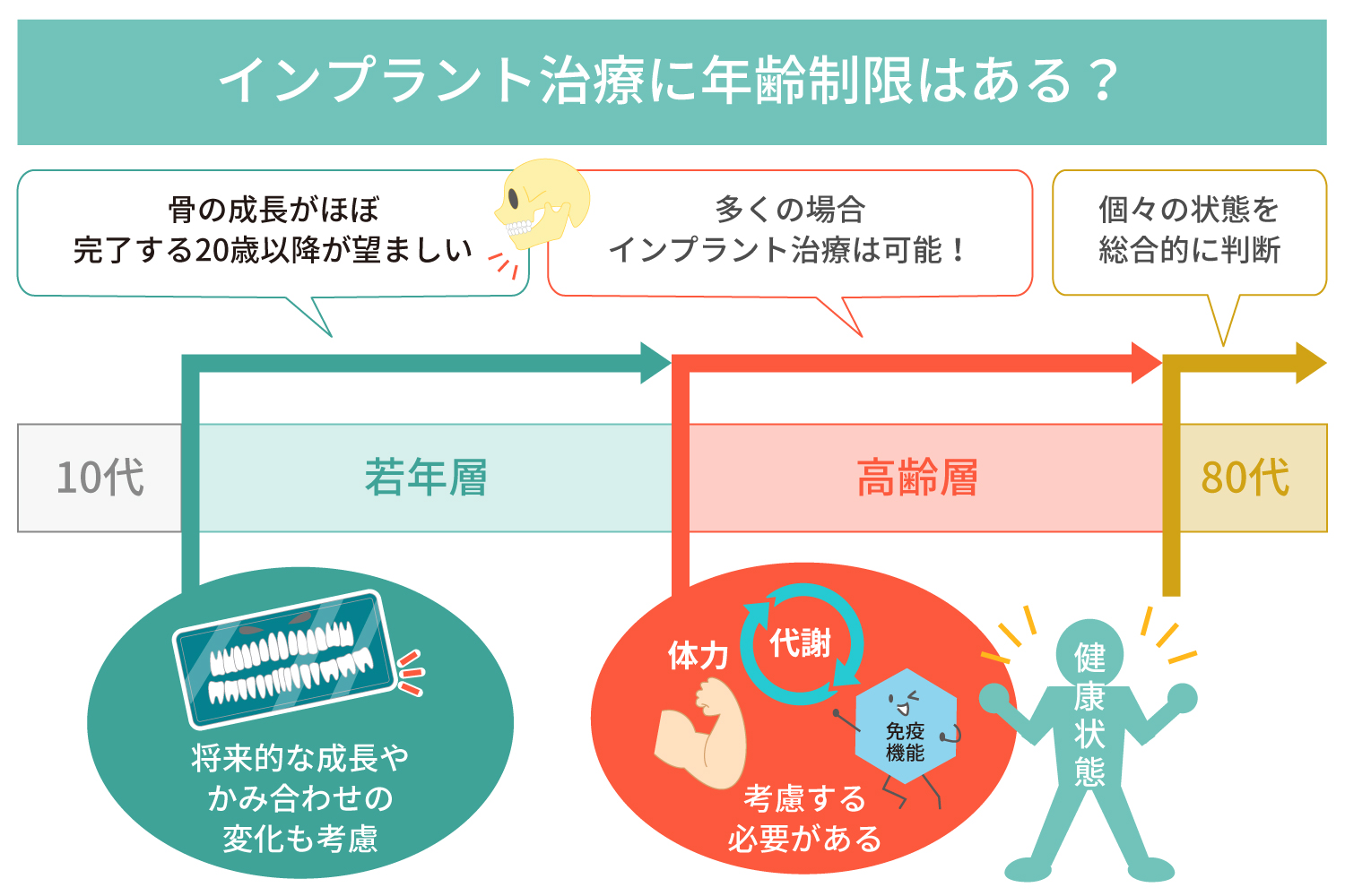 インプラント治療に年齢制限はある？
