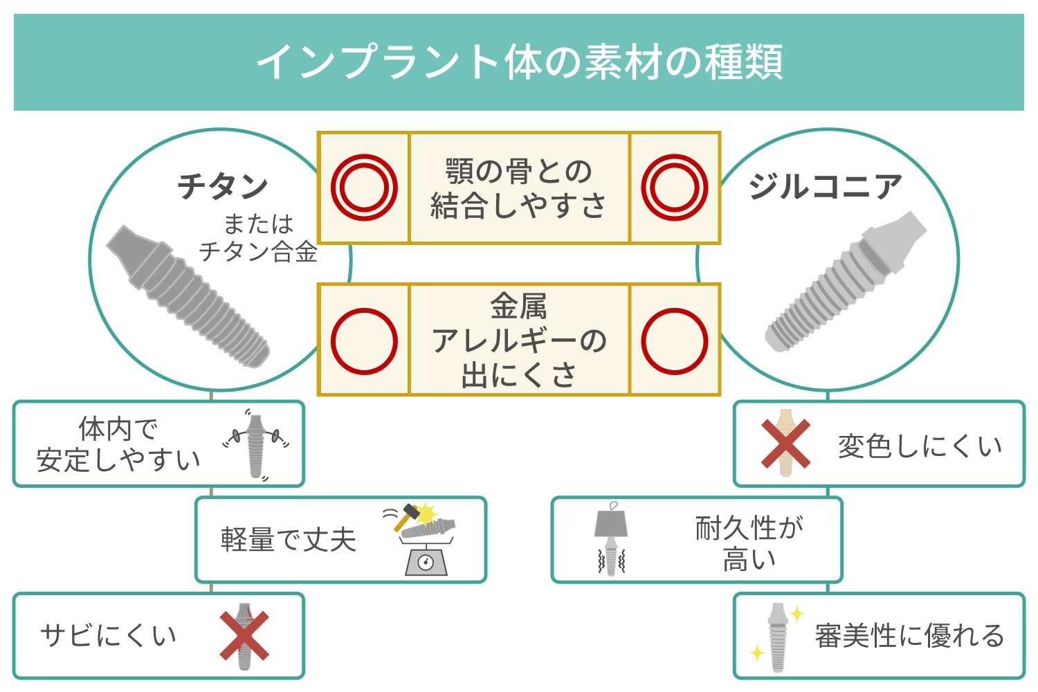 インプラント体の素材の種類
